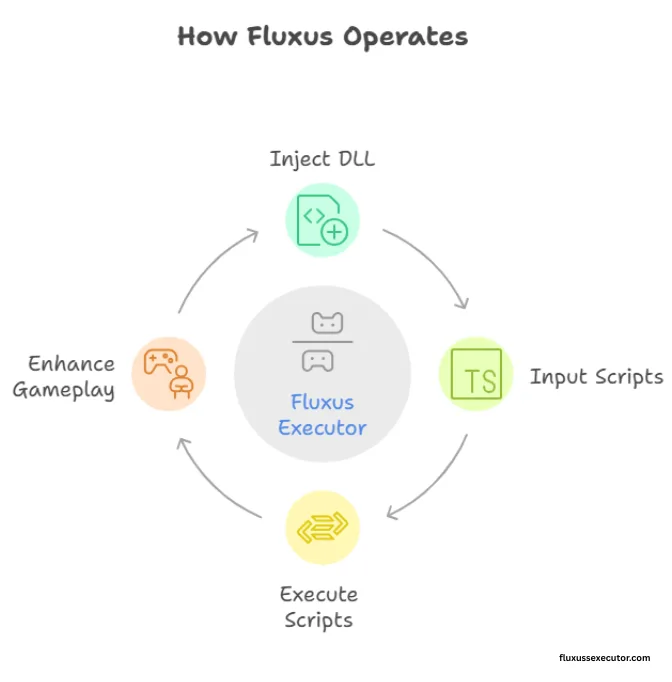 How Fluxus APK Operates